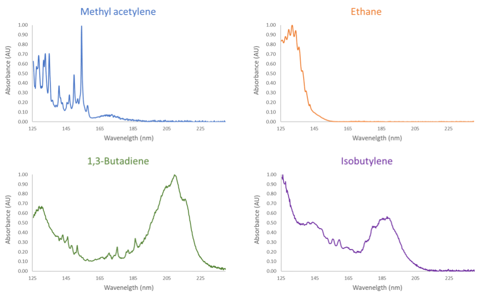 Spectra of compounds in the propane/propylene sample.