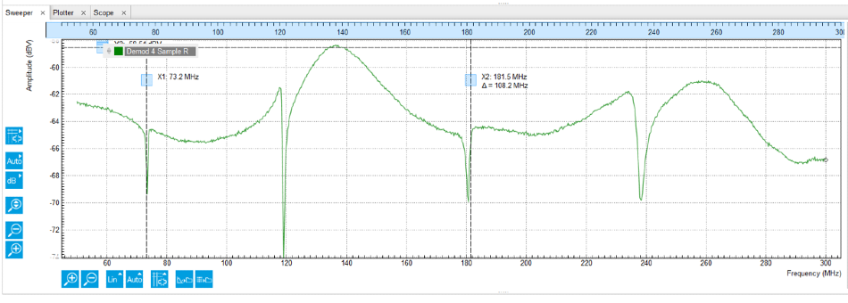 Reflection coefficient as a function of frequency measured with the LabOne Sweeper.