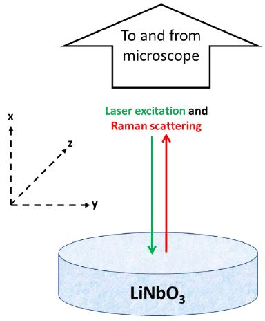 Lithium niobate sample orientation example.