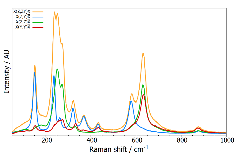 Lithium niobate polarized Raman spectra (532 nm, 1800 gr/mm).