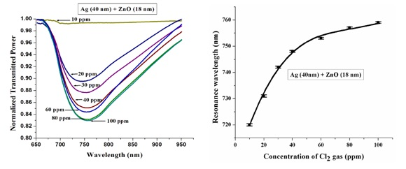 Transmission spectra for various concentrations of chlorine gas (left) and the peak wavelength shift as a function of concentration (right). [1].