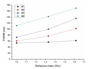 Full width half maximum (FWHM) peak width of four sputtered gold nanoparticles of different thicknesses and a function of the environmental index of refraction. [2].