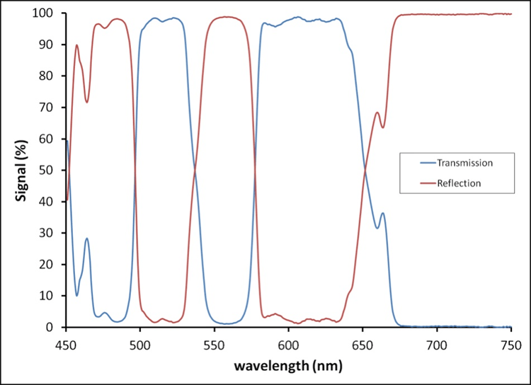 %T and %R of a filter at a 45° angle of incidence. These add up to 100% for most interference filters in the visible wavelength regime.