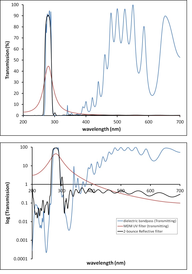 Comparison of MDM and transmissive UV filters with a 2- bounce reflective filter. Top: linear scale, Bottom: log scale to emphasize blocking. The reflective filter maintains narrow bandwidth, high throughput, and blocking over a wide wavelength range.