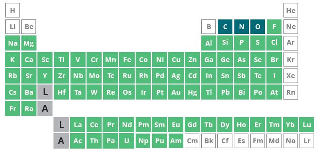 Elemental Composition