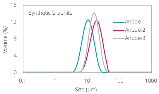 Particle size distribution of three batches of synthetic graphite synthesized with different heating conditions.