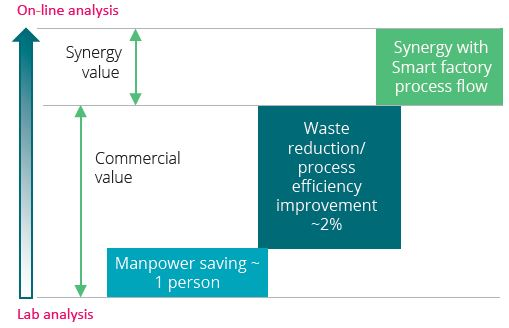Typical value gain for a cathode manufacturing plant with Insitec online particle size analysis of precursor slurry, in comparison to lab analysis.