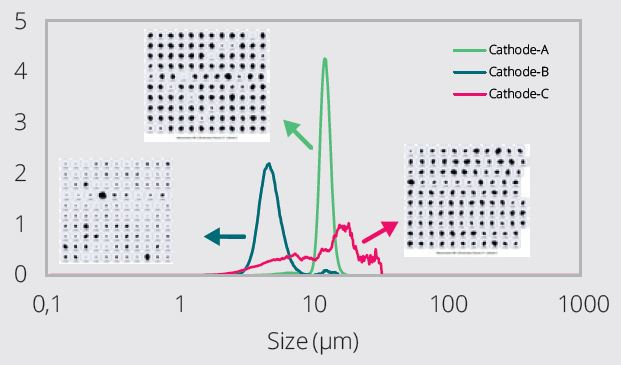 Example Cathode Materials Circular Equivalent (CE) size distribution of three NCM cathode materials, as obtained from Morphologi 4 (Figure 3). These are the same samples as those measured with the Mastersizer 3000 in Figure 1. Circularity for these samples is compared in Figure 4. Circularity index 1 corresponds to perfect spheres and smaller values to larger deviation from circularity. A narrow distribution in circularity means uniform shape particles, whereas broad distribution represents large variance in particle shapes. Cathode A has circular particles, whereas B and C are irregularly shaped with large shape variations.