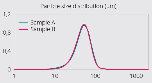 Example Graphite electrode material: size distribution of two samples as measured with Mastersizer 3000 (Figure 5) and circularity of the same samples (Figure 6) as measured with Morphologi 4. Though the samples have similar circular equivalent size distribution, sample A is more irregular in shape.