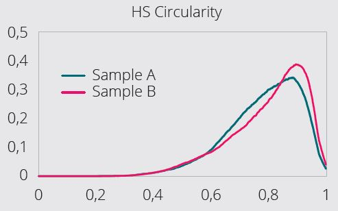 Example Graphite electrode material: size distribution of two samples as measured with Mastersizer 3000 (Figure 5) and circularity of the same samples (Figure 6) as measured with Morphologi 4. Though the samples have similar circular equivalent size distribution, sample A is more irregular in shape.