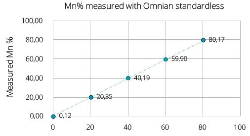 Composition and impurities analysis on five samples of LiFexMn1-xPO4 measured on the Epsilon 4 is shown in the table below. Measured Mn composition (Figure 7) shows a straight-line calibration with Target Mn composition in these samples.