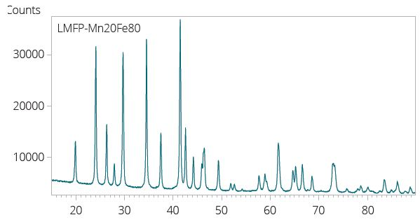 Typical XRD pattern of a Lithium Manganese Iron Phosphate (LFMP) cathode material.