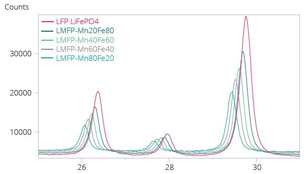 Example LMFP Cathode Material: Section of XRD pattern (Figure 8) showing peak shift to lower angles as the Mn content increases, meaning lattice expansion along c-axis.