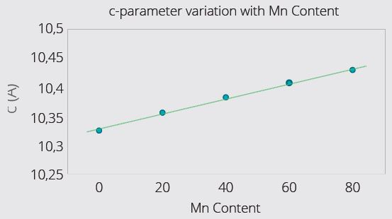 Example LMFP Cathode Materials with varying Mn content: Lattice expansion along c-axis (Figure 9) with increasing Mn content. For unknown batch samples, c-parameter can be measured, and composition deduced using calibration graph (Figure 9). XRD also reveals that crystallite size increases with Mn content (Figure 10) – higher Mn facilitates larger crystallite size. Crystallite size usually has a close relationship to the primary particle size.