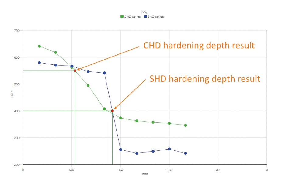Difference between CHD and SHD hardened workpieces. 10 test points in the cross section of the hardened zone; 0,2 mm test point distance each: the casehardened part hardness curve is steadily decreasing while the hardness difference of the surface-hardened part changes rapidly. In both test procedures the shape of the curve and the general depth of the evaluated result value indicate the hardening process quality.
