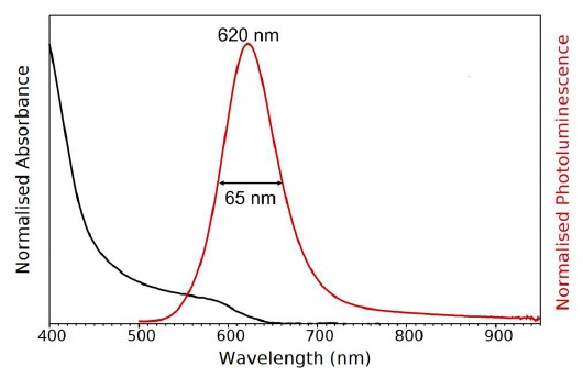 Absorption (black) and photoluminescence (red) spectra of the InP/ZnS QD solution. Absorption parameters: ??ex = 2 nm. Emission parameters: ?ex = 400 nm, ??ex = 8 nm, ??em = 3 nm.
