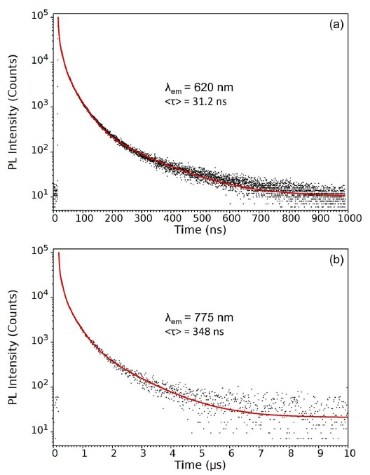 Photoluminescence decays measured at (a) 620 nm and (b) 775 nm. The decays were measured using TCSPC and fit with four exponentials components and the intensity weighted average lifetime calculated. Experimental parameters: ?ex = 405 nm, ?em = 620 nm / 775nm, ??em = 10 nm.