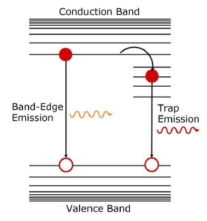 Schematic representation of the origin of band-edge emission and trap emission in QDs.