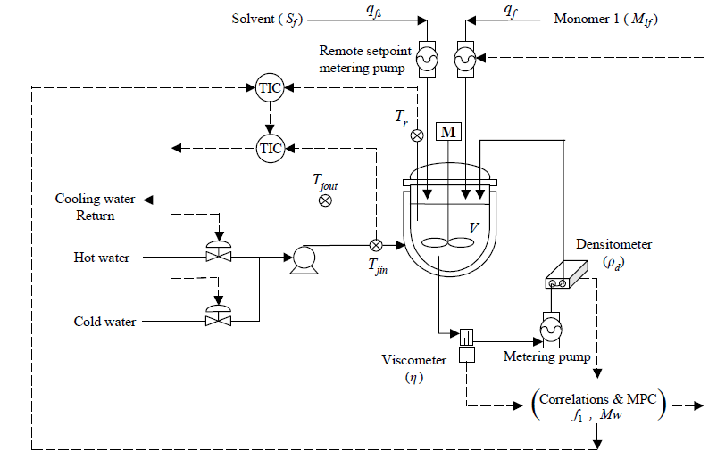 Operation diagram of a MIVI sensor on a semi-batch MMA/MA solution copolymerization reactor system.