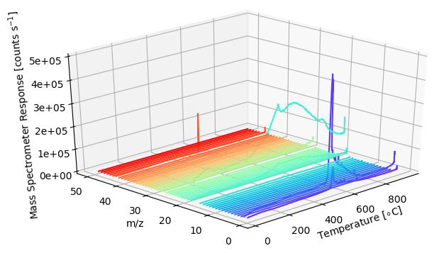 How to Analyze Coated Silicon Surfaces by TPD/TPS