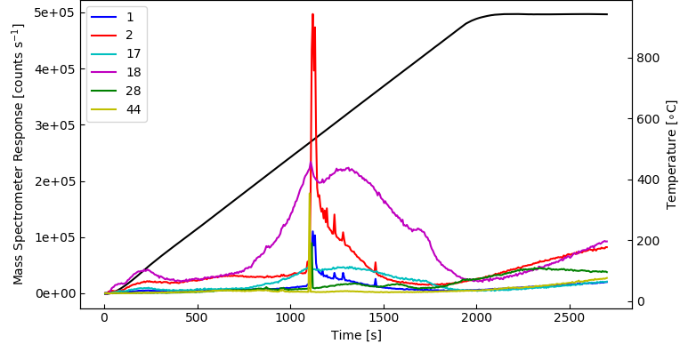 How to Analyze Coated Silicon Surfaces by TPD/TPS