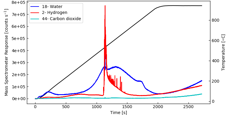 How to Analyze Coated Silicon Surfaces by TPD/TPS