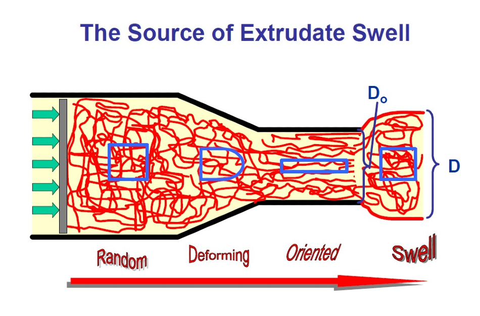 Measuring Polymer Melt Elasticity for Plastic Quality Control