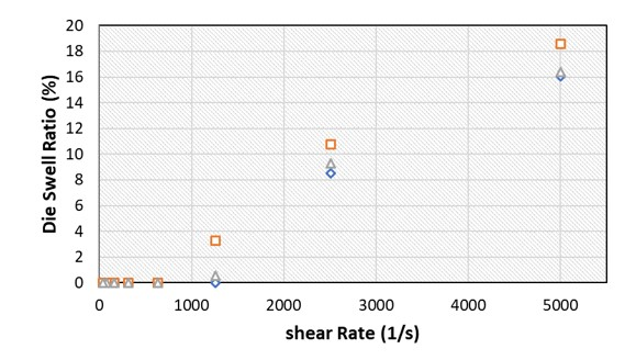 Die swell ratio percentage versus shear rate for three PP samples.