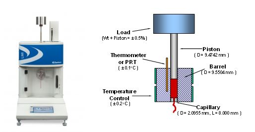 Methods for Measuring the Melt Flow Rate of Thermoplastic Materials