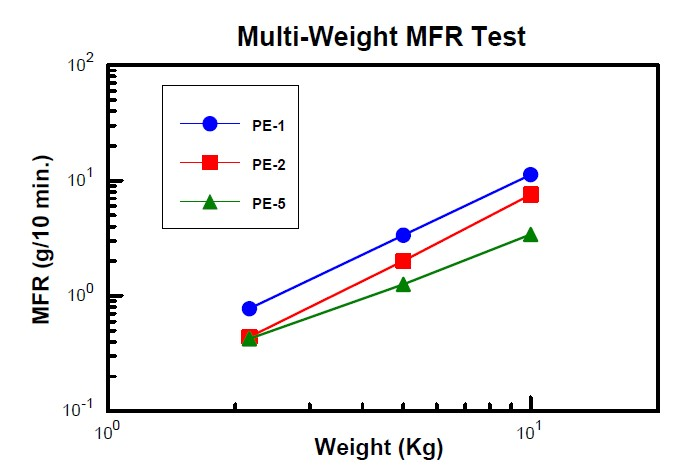 Characterizing the Shear Thinning Behavior of Thermoplastic Materials