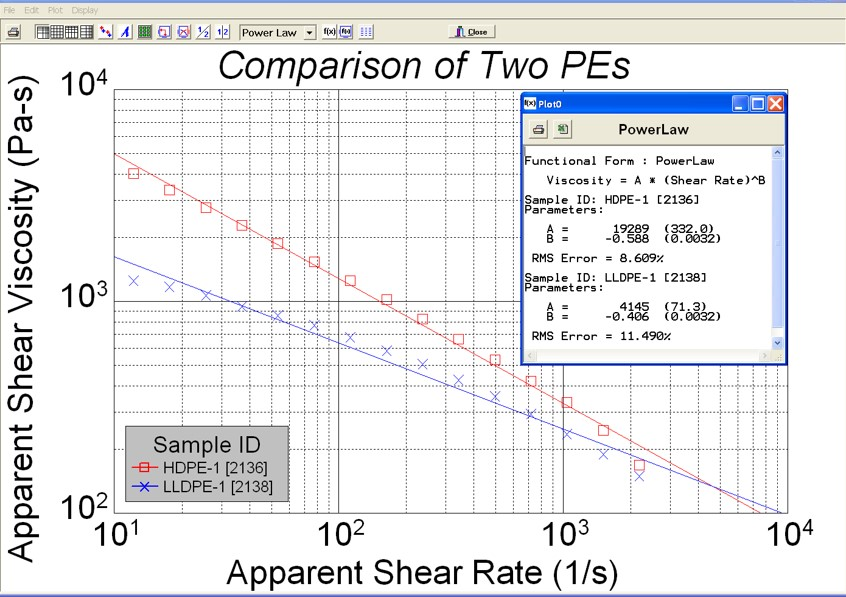 Understanding the Behavior of Flow Curves of Polymer Melts