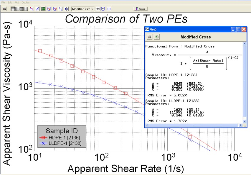 Modified Cross model fitting analysis