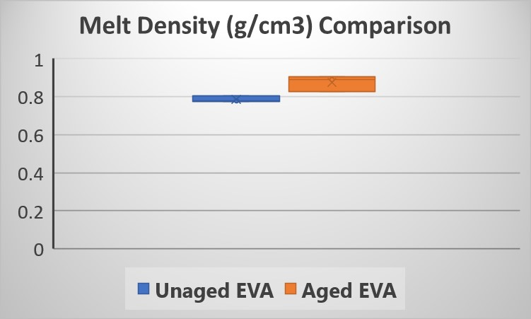 Apparent melt density results from Dynisco LMI series.