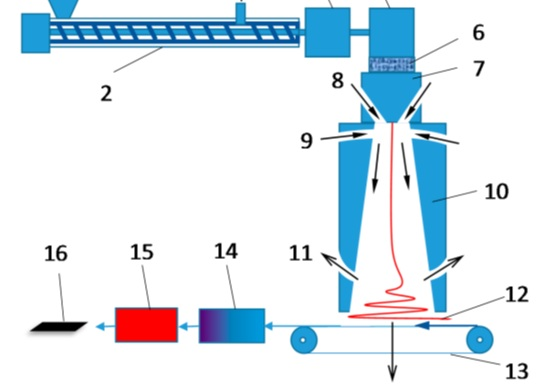 A schematic diagram of a melt blown fiber spinning apparatus and thermal processes for manufacturing pitch-based CFs.
