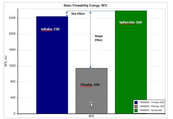 Data generated from the Freeman FT4 Powder Rheometer.