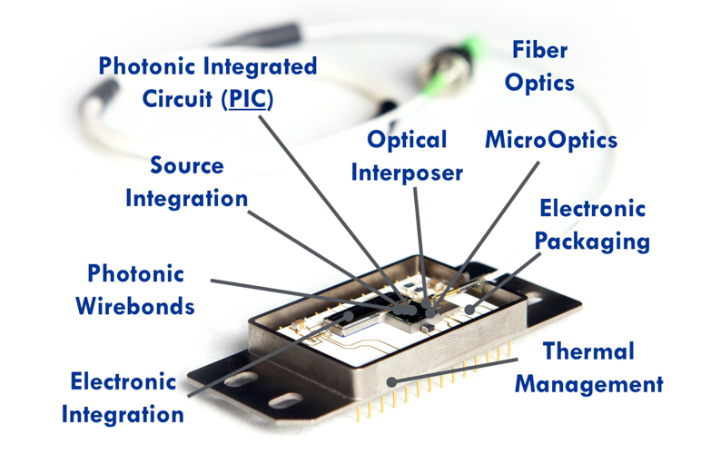 Key focus areas for the PIXAPP photonics packaging pilot line.