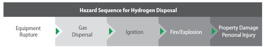 ImageForArticle_19259_15886781455508227.pngHazard sequence for hydrogen dispersal. Layers of protection separate each hazard state.