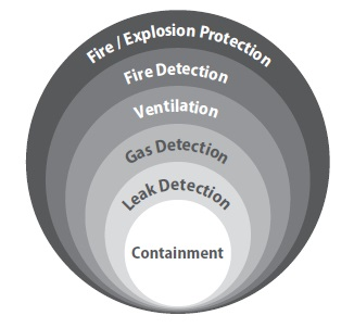 Schematic of protective barriers for a hydrogen accident sequence