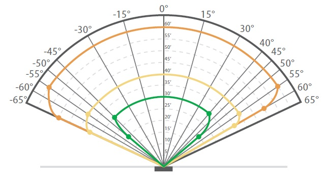 Detection range of a FL500 UV/IR – H2 Detector. Size of hydrogen fire: 15 cm (6 in) diameter and 15 – 20 cm (6 – 8 in) high.