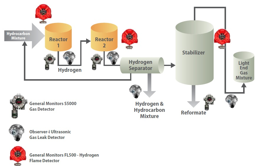 Schematic of dual-stage reforming unit showing possible locations of gas and flame detectors.