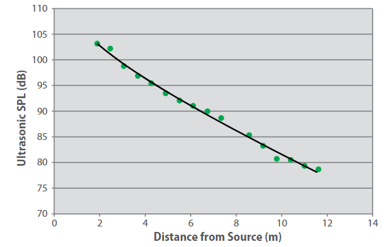 Sound pressure level as a function of distance for hydrogen leaks.