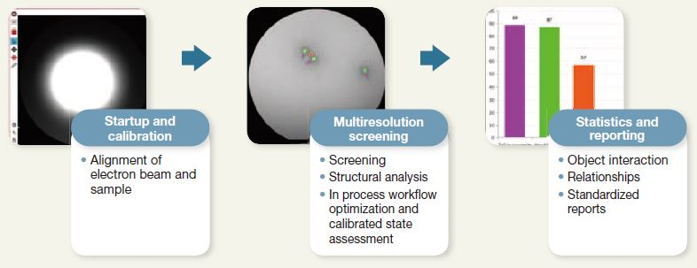Features of Automation of Microscope Operation and Image Analysis.
