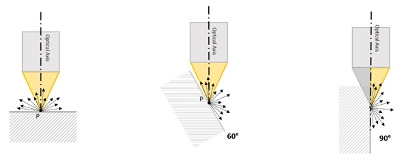 Different technologies allow the measurement of components with different flanks.
