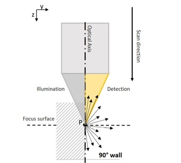 In Vertical Focus Probing, individual reflected light beams are captured again by the objective, making surfaces with more 90° optically measurable.