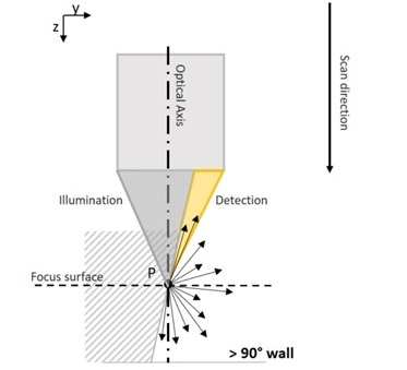 Reflected light can also be detected by the objective when measuring slopes steeper than 90°.