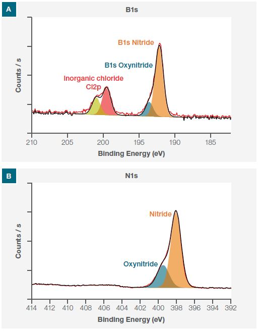 High-resolution deconvoluted XPS spectra of B1s (a) and N1s (b) taken at point P1 showing different chemical states.