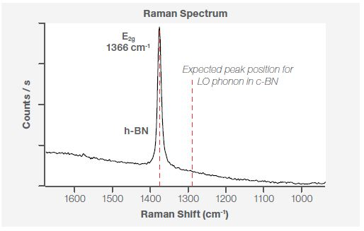 Raman spectra at point P1 using 532 nm laser line.