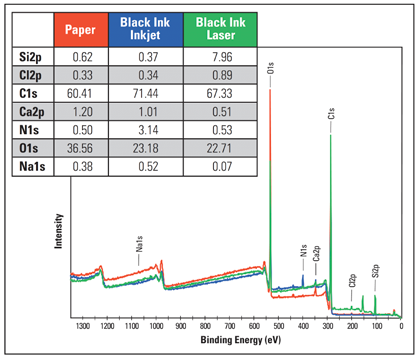 Survey spectra from printed and unprinted area.