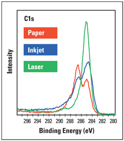 High-resolution C1s spectra from areas printed in black ink by the inkjet and laser printers.