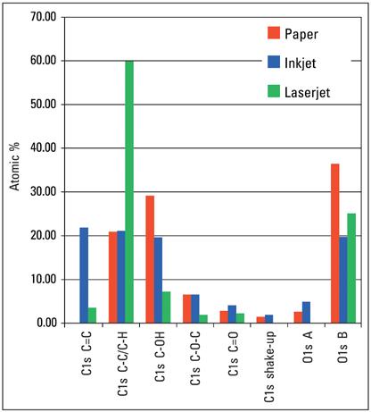 Quantification results for areas printed in black ink based on the C1s and O1s high-resolution spectra only.